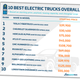 Image for article titled This 'Analysis' Of EV Trucks Picks Tesla Cybertruck As 'Best Overall Buy' From Mostly Other Nonexistent EV Trucks